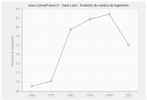 Saint-Laon : Evolution du nombre de logements