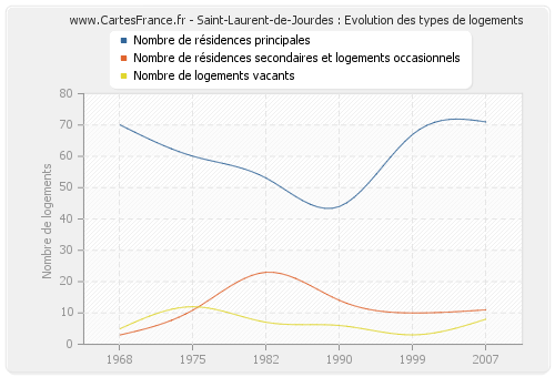 Saint-Laurent-de-Jourdes : Evolution des types de logements