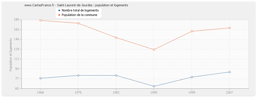 Saint-Laurent-de-Jourdes : population et logements