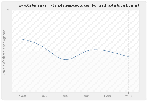 Saint-Laurent-de-Jourdes : Nombre d'habitants par logement