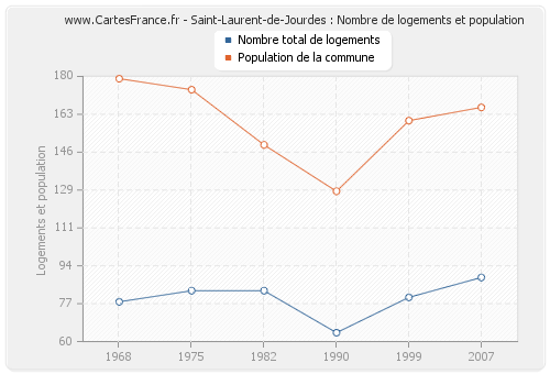Saint-Laurent-de-Jourdes : Nombre de logements et population