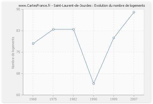 Saint-Laurent-de-Jourdes : Evolution du nombre de logements