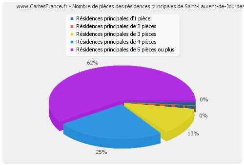 Nombre de pièces des résidences principales de Saint-Laurent-de-Jourdes
