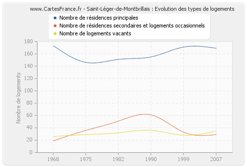 Saint-Léger-de-Montbrillais : Evolution des types de logements
