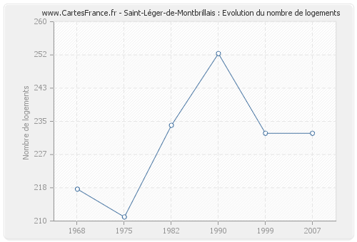 Saint-Léger-de-Montbrillais : Evolution du nombre de logements