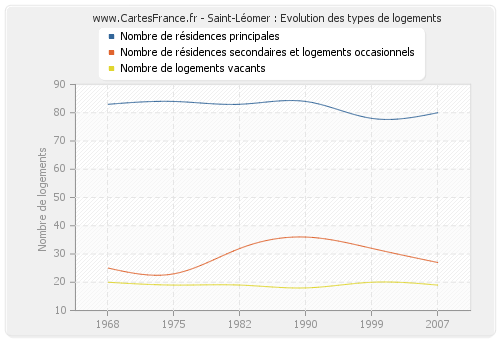 Saint-Léomer : Evolution des types de logements