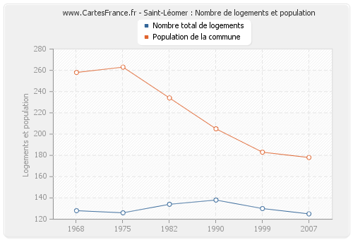 Saint-Léomer : Nombre de logements et population