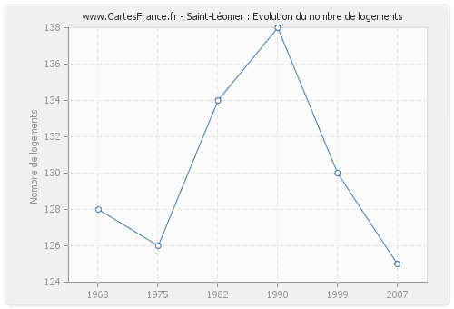 Saint-Léomer : Evolution du nombre de logements