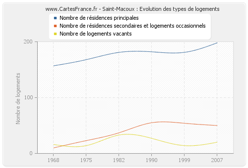 Saint-Macoux : Evolution des types de logements