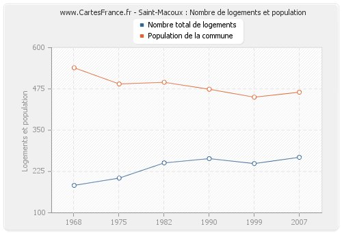 Saint-Macoux : Nombre de logements et population