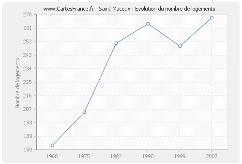 Saint-Macoux : Evolution du nombre de logements