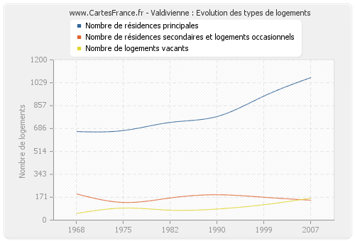 Valdivienne : Evolution des types de logements