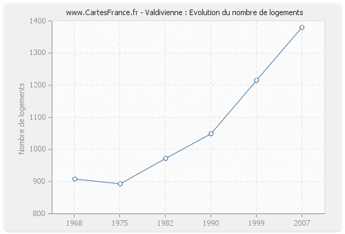 Valdivienne : Evolution du nombre de logements