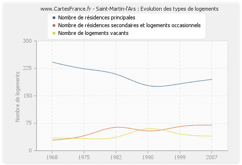 Saint-Martin-l'Ars : Evolution des types de logements