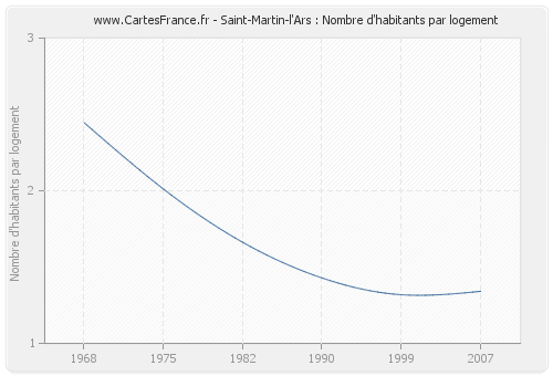 Saint-Martin-l'Ars : Nombre d'habitants par logement