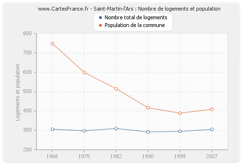 Saint-Martin-l'Ars : Nombre de logements et population