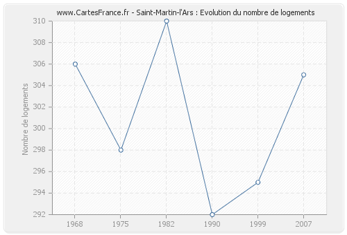 Saint-Martin-l'Ars : Evolution du nombre de logements