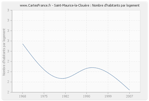 Saint-Maurice-la-Clouère : Nombre d'habitants par logement
