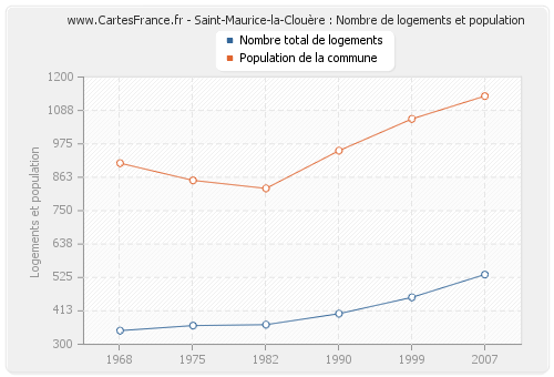 Saint-Maurice-la-Clouère : Nombre de logements et population
