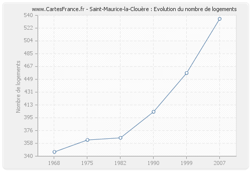 Saint-Maurice-la-Clouère : Evolution du nombre de logements
