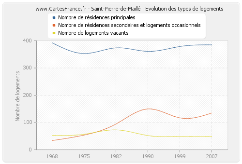 Saint-Pierre-de-Maillé : Evolution des types de logements