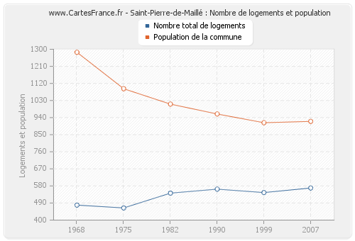 Saint-Pierre-de-Maillé : Nombre de logements et population