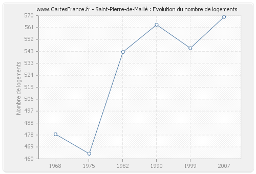 Saint-Pierre-de-Maillé : Evolution du nombre de logements