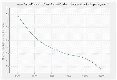 Saint-Pierre-d'Exideuil : Nombre d'habitants par logement