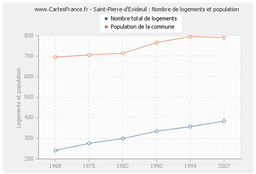 Saint-Pierre-d'Exideuil : Nombre de logements et population