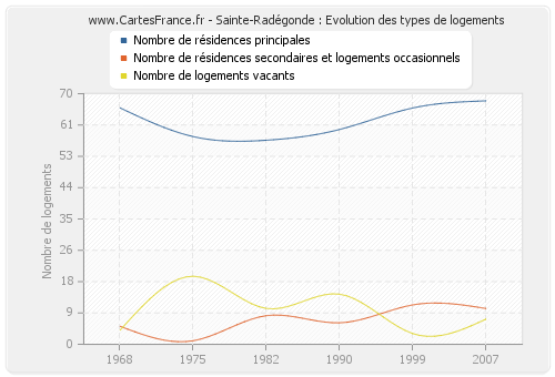 Sainte-Radégonde : Evolution des types de logements