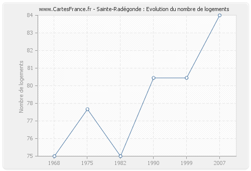 Sainte-Radégonde : Evolution du nombre de logements