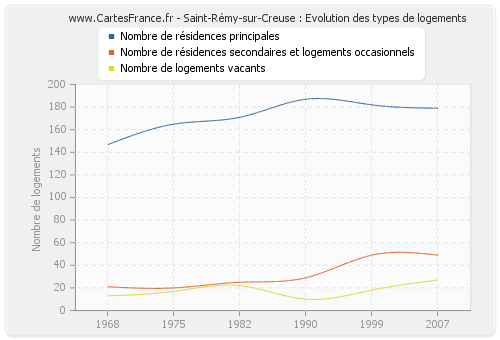 Saint-Rémy-sur-Creuse : Evolution des types de logements