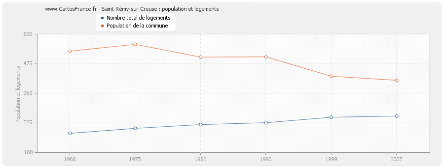 Saint-Rémy-sur-Creuse : population et logements