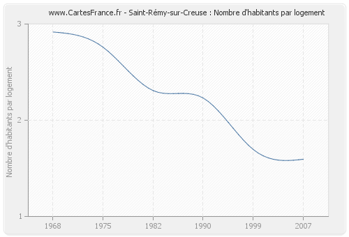 Saint-Rémy-sur-Creuse : Nombre d'habitants par logement