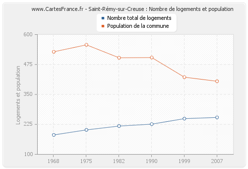 Saint-Rémy-sur-Creuse : Nombre de logements et population