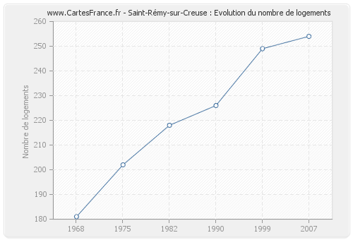 Saint-Rémy-sur-Creuse : Evolution du nombre de logements