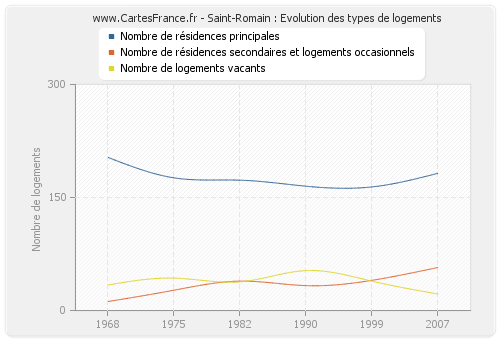 Saint-Romain : Evolution des types de logements