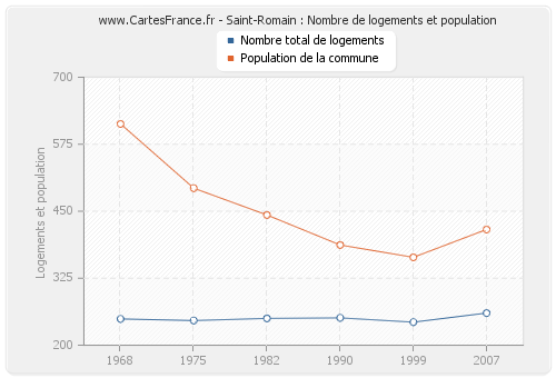 Saint-Romain : Nombre de logements et population