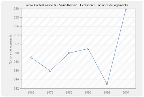 Saint-Romain : Evolution du nombre de logements