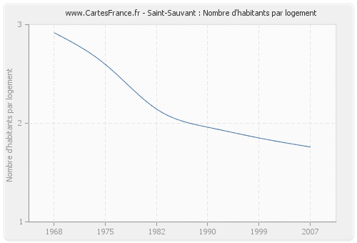 Saint-Sauvant : Nombre d'habitants par logement