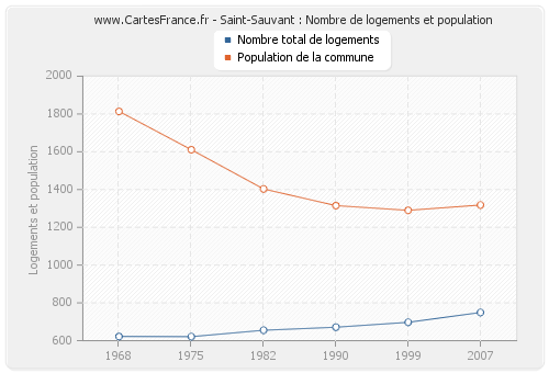 Saint-Sauvant : Nombre de logements et population