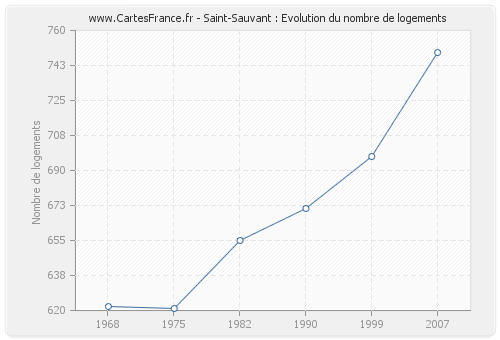 Saint-Sauvant : Evolution du nombre de logements