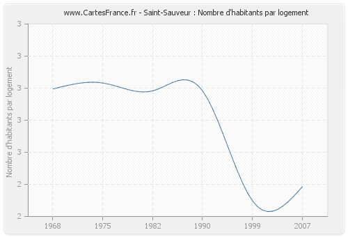 Saint-Sauveur : Nombre d'habitants par logement