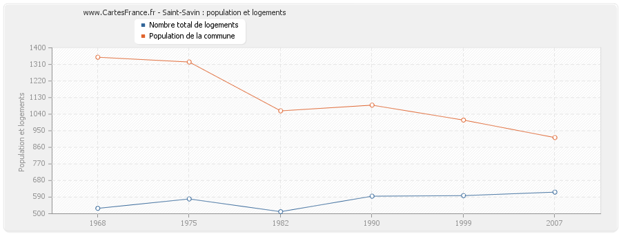 Saint-Savin : population et logements