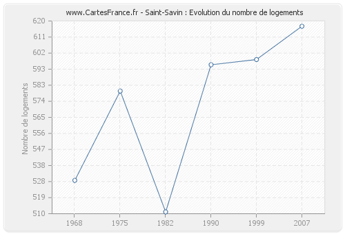 Saint-Savin : Evolution du nombre de logements