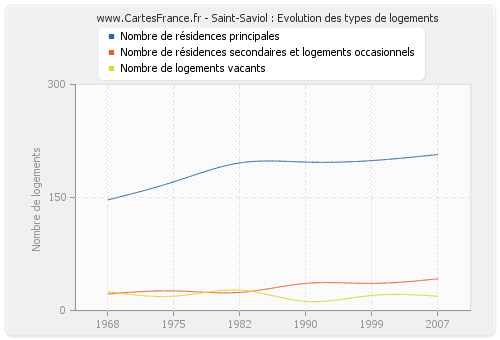 Saint-Saviol : Evolution des types de logements