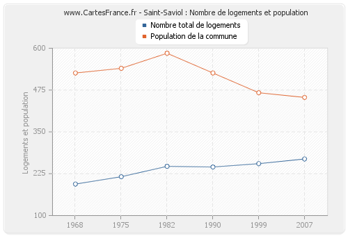 Saint-Saviol : Nombre de logements et population
