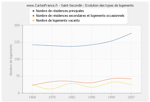 Saint-Secondin : Evolution des types de logements
