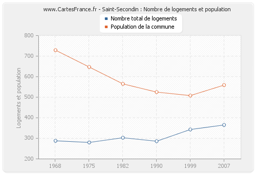 Saint-Secondin : Nombre de logements et population