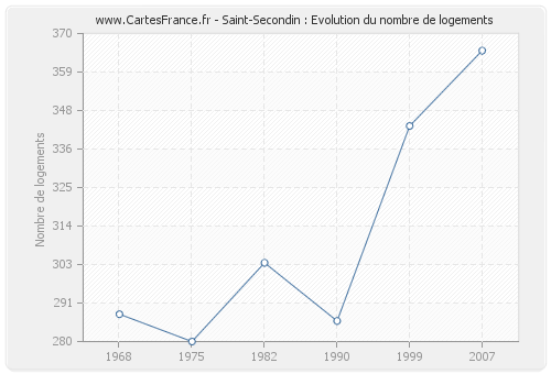Saint-Secondin : Evolution du nombre de logements